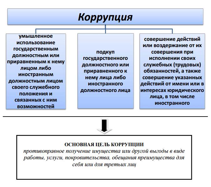 Виды коррупционных